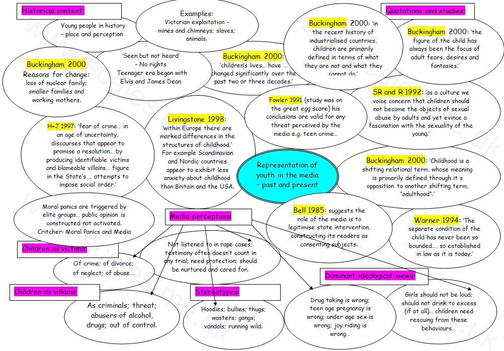 Representation of youth in the media - spidergram